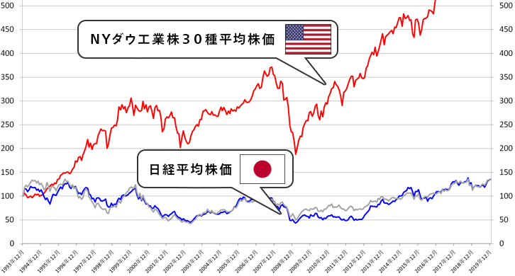 日本株と米国株の違い