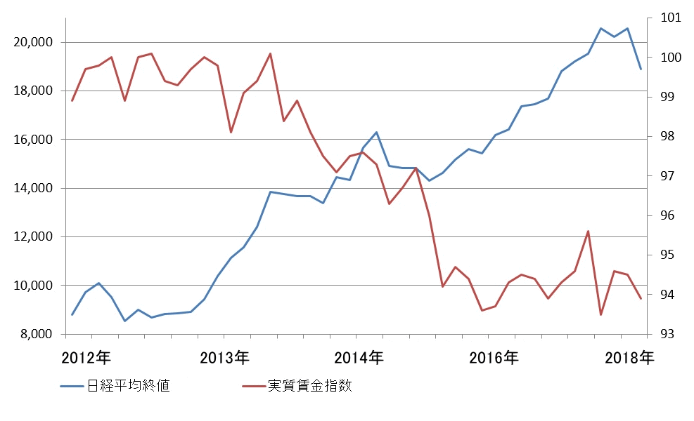 日本の実質賃金指数